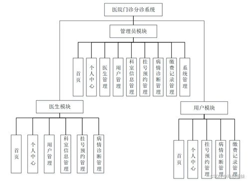 醫(yī)院門診分診系統(tǒng)的設(shè)計(jì)與實(shí)現(xiàn)